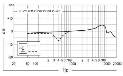 Shure BETA 91A Grenzflächenmikrofon für Bassdrum, Flügel, Klavier, Sprache_00022046_